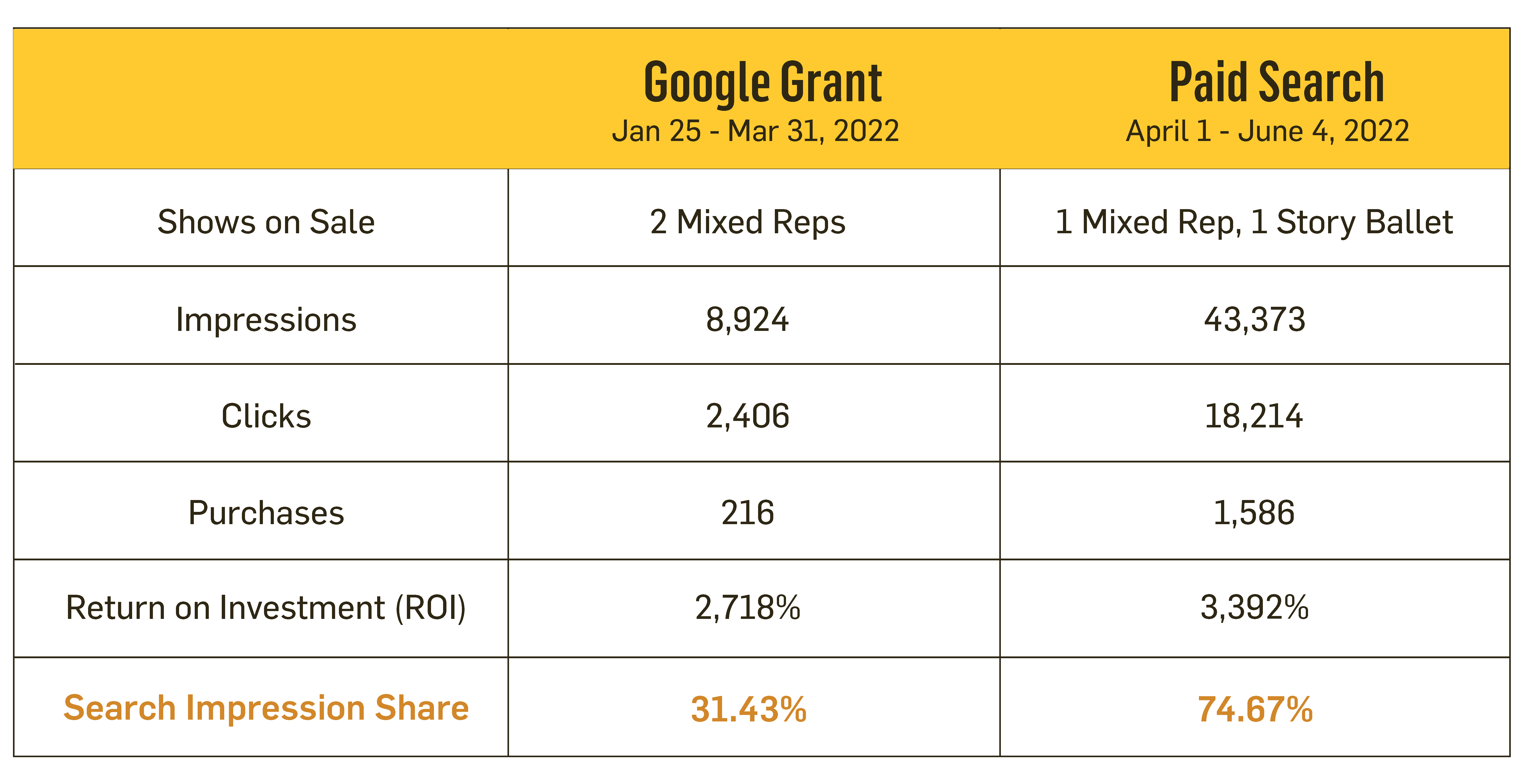 Google Grant vs. Paid Search SEM Stats for Boston Ballet