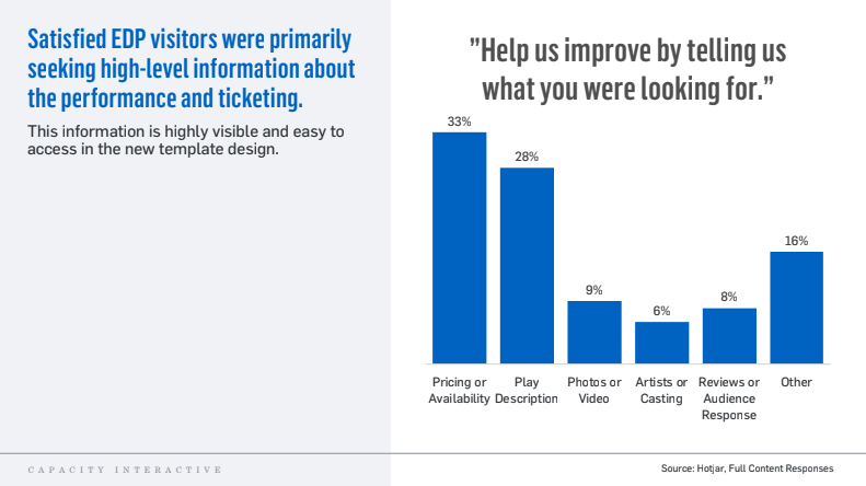 Key finding that satisfied EDP visitors were primarily seeking information about the performance and ticketing
