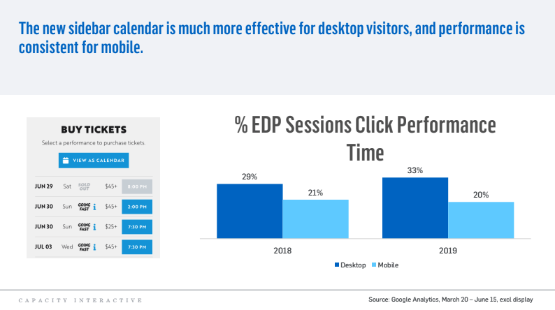 Key finding that the new sidebar calendar is more effective for desktop visitors and consistent for mobile