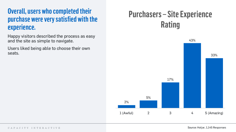 Key finding that overall, users who completed their purchase were very satisfied with the experience