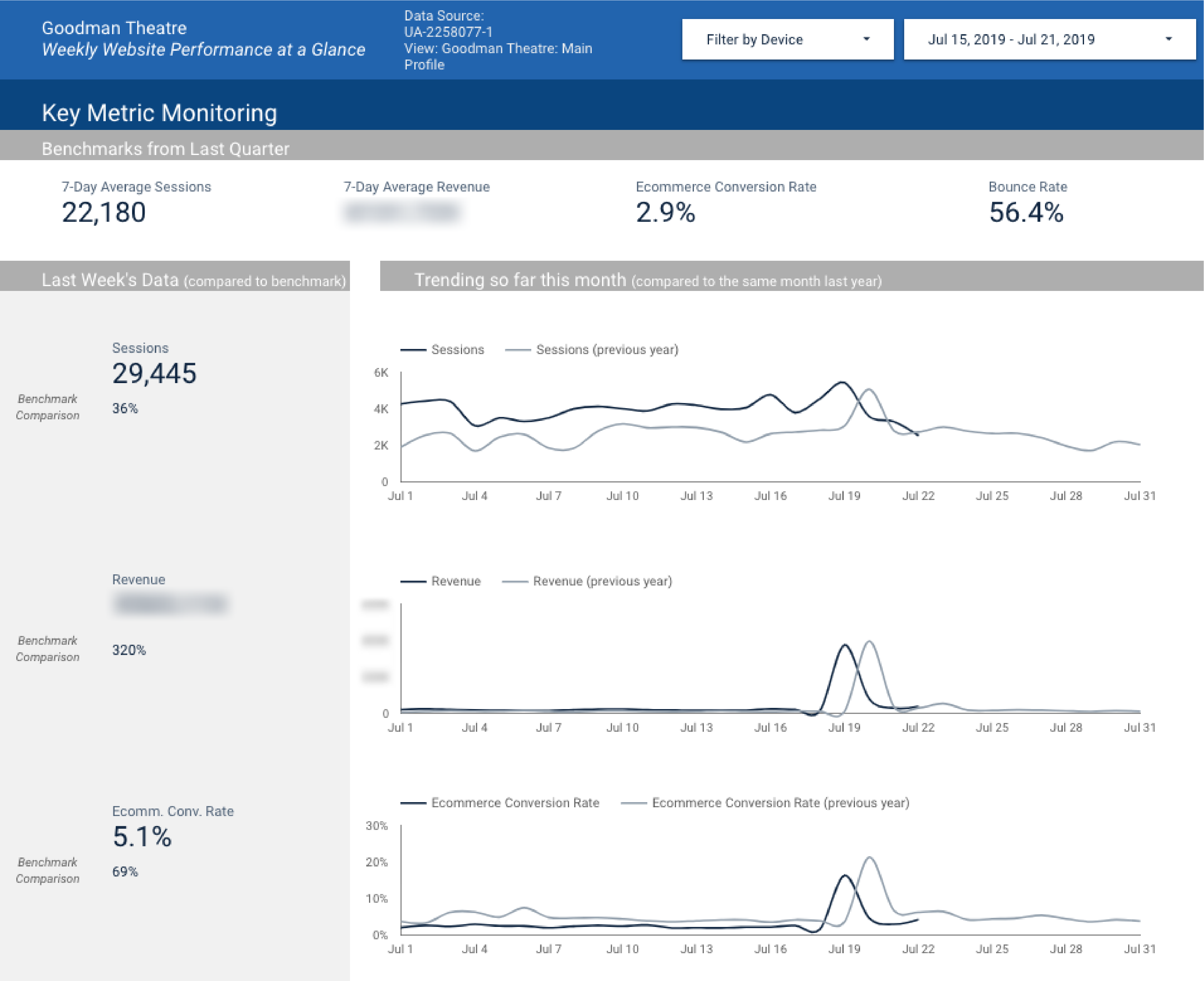 Google Data Studio showing Goodman Theatre's key metric monitoring dashboard