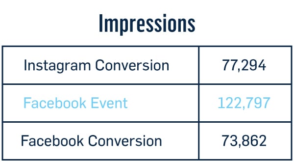 Chart highlighting Facebook event Impressions