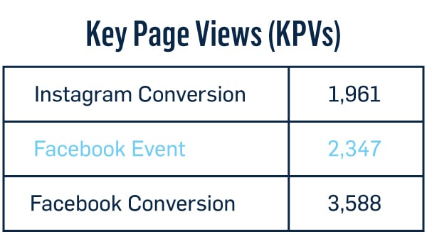 Chart highlighting Facebook event KPVs