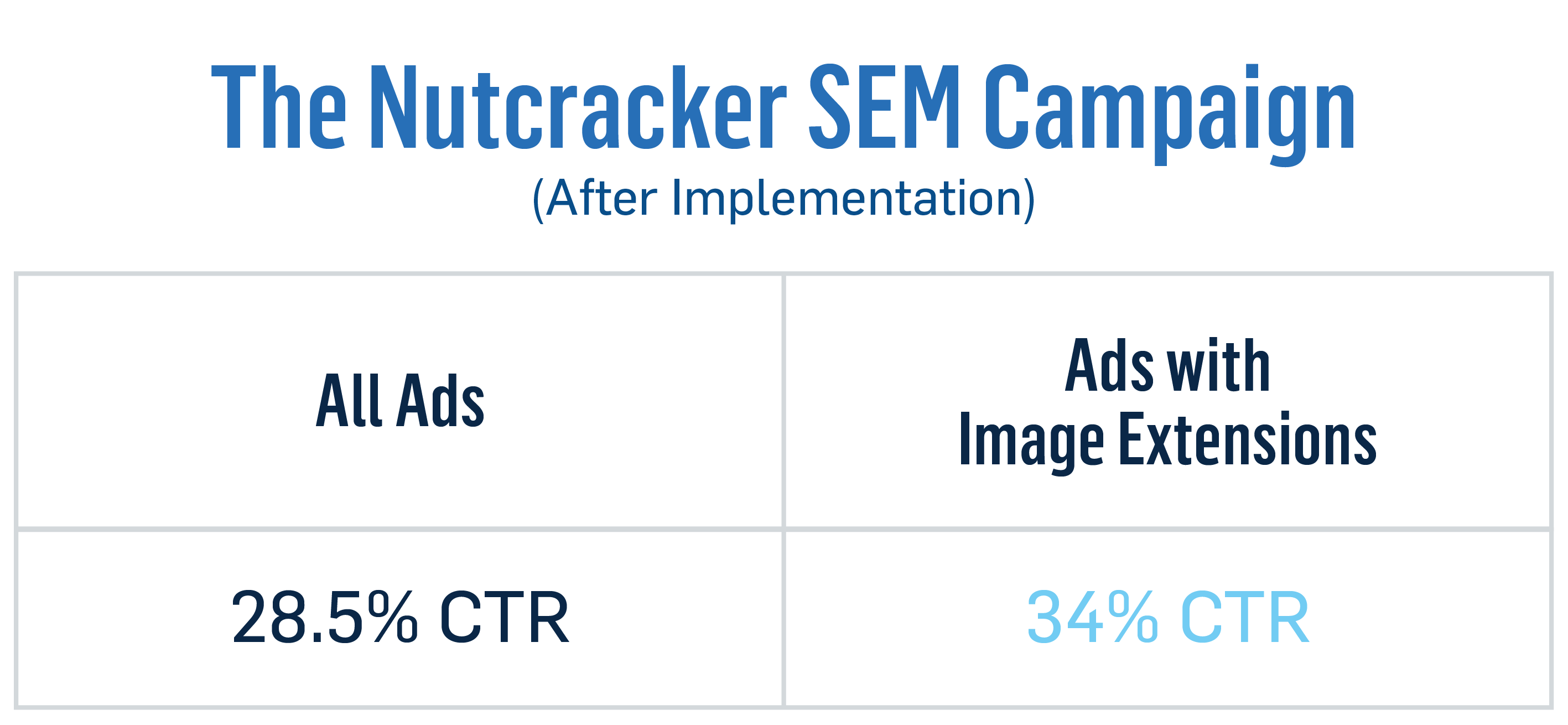 The Nutcracker Campaign - After Implementation with a 28.5% CTR for all ads and a 34% CTR for ads with image extensions.