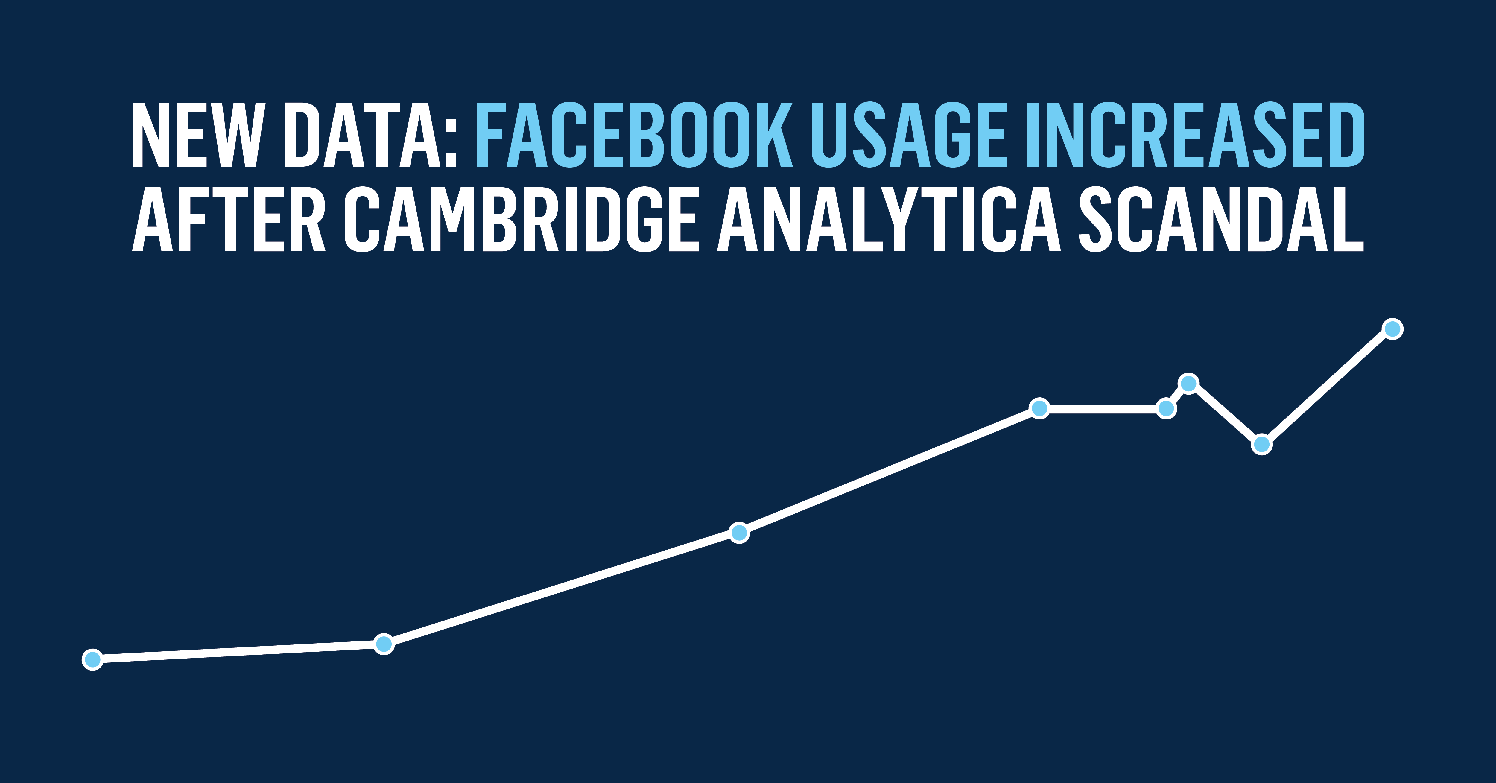 New Data: Facebook Usage Increased after Cambridge Analytica Scandal