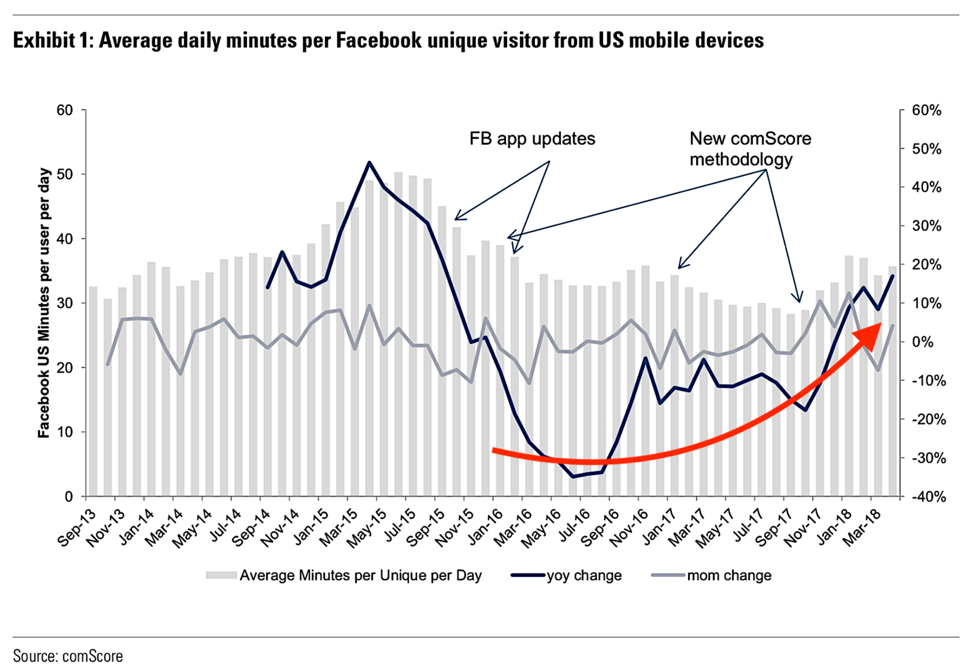 Blog 2018.05 Facebook Usage Increased Graph