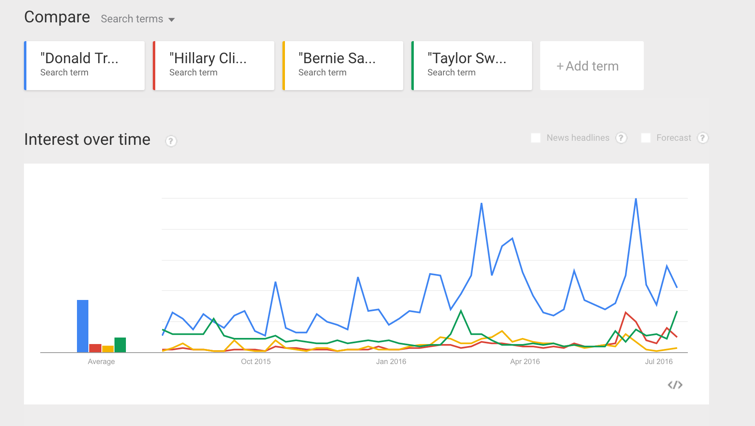 Graph that compares the rate of interest between Donald Trump, Hilary Clinton, Bernie Sanders, and Taylor Swift from October 2015 to July 2016.