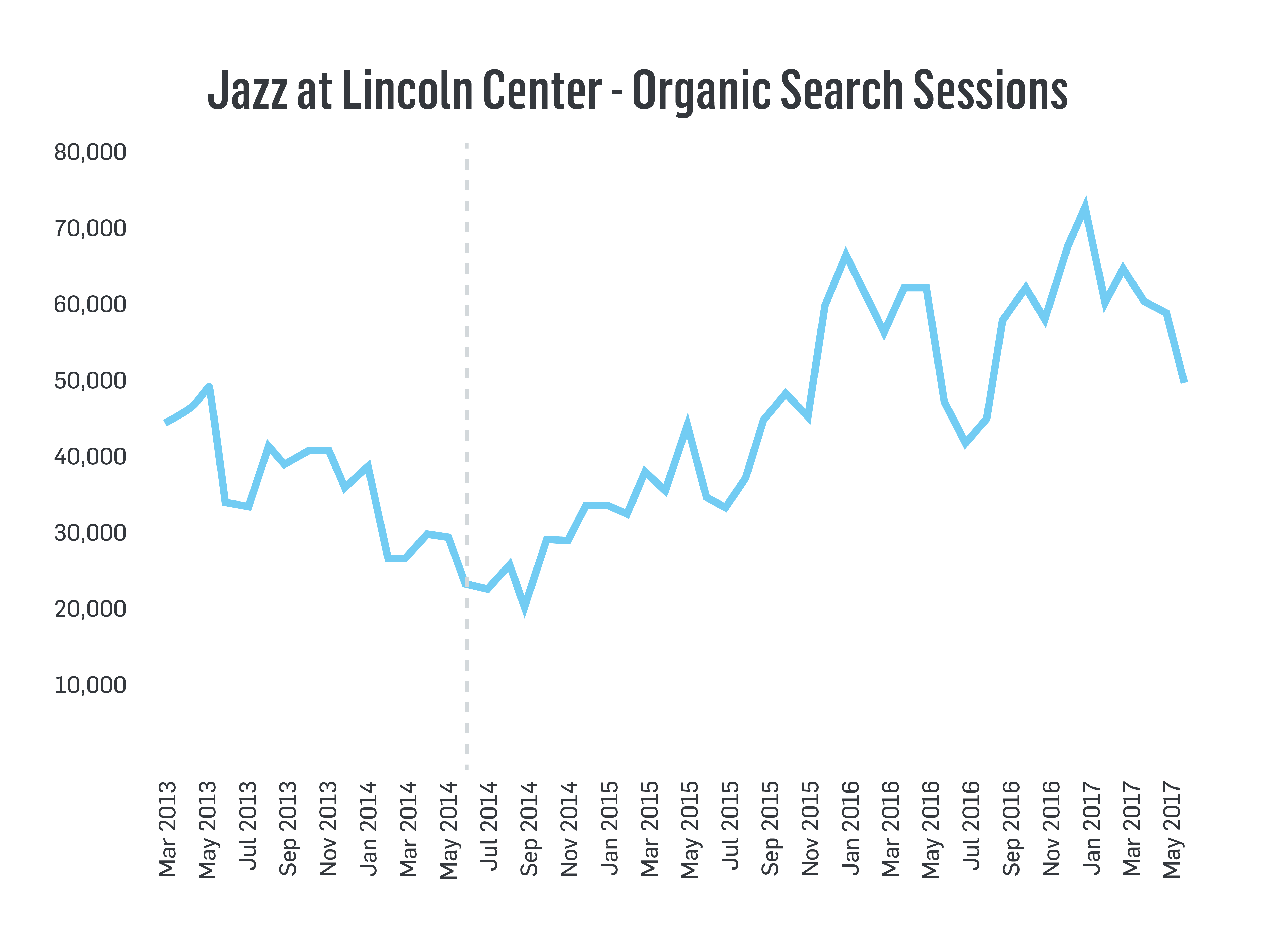 Jazz at Lincoln Center Organic Search Sessions Line Graph