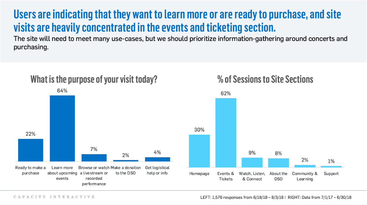 Image: Side by side graphs indicating what the purpose of their visit is and the percentage of sessions to site sections