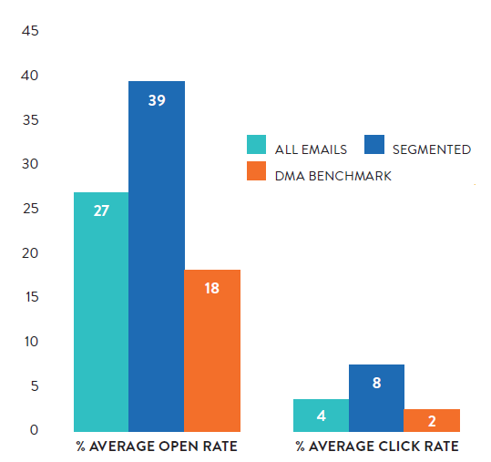 A graphic comparing the open rates for segmented and unsegmented emails from the 343 arts organizations in Spektrix's Insights Report to the Direct Marketing Association's all-industry benchmark.