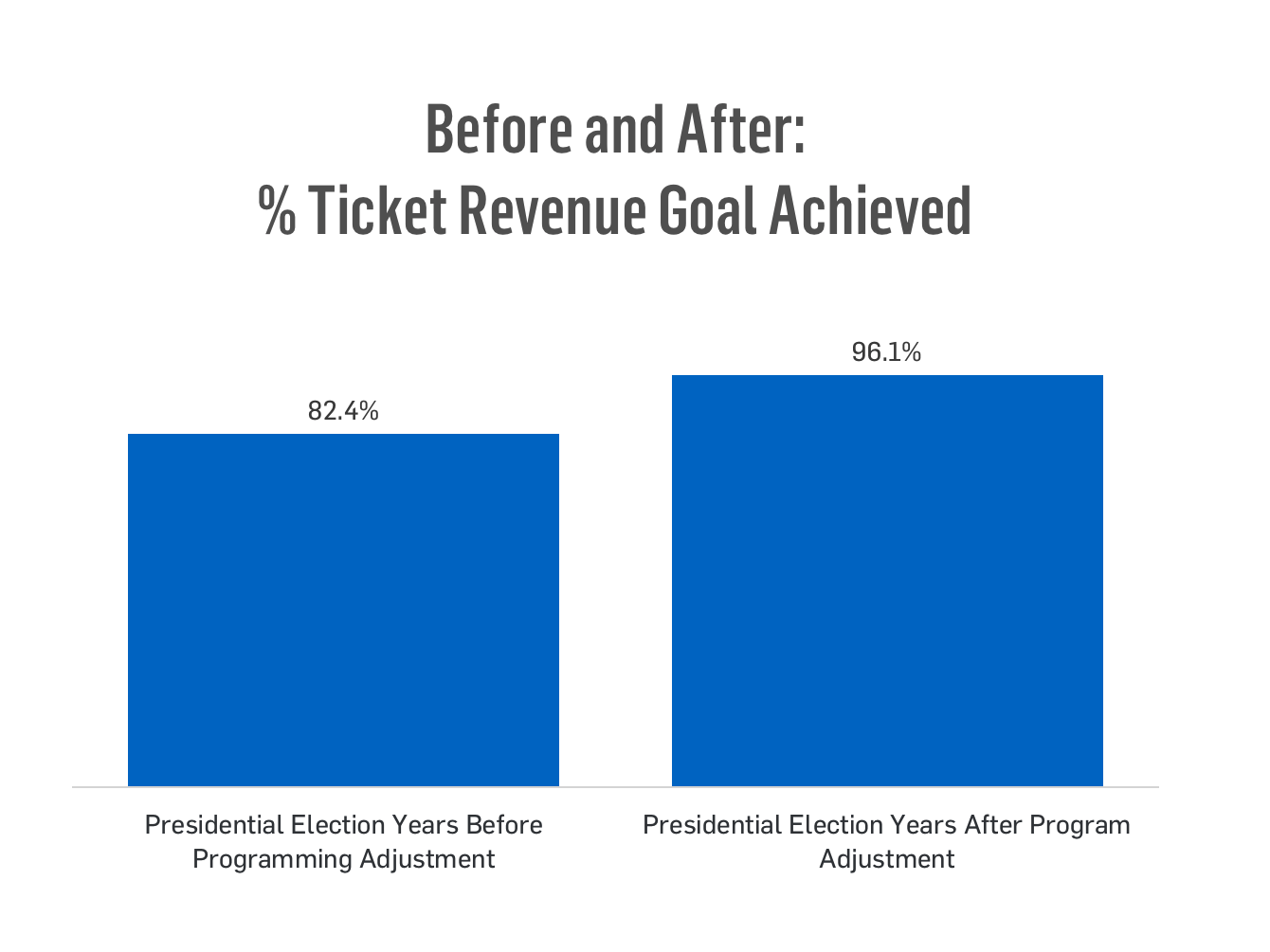 Before and After: % Ticket Revenue Goal Achieved