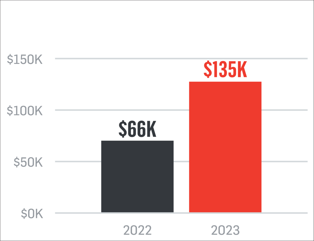 Bar chart showing increase in revenue for $66,000 in 2022 to $135,000 in 2023