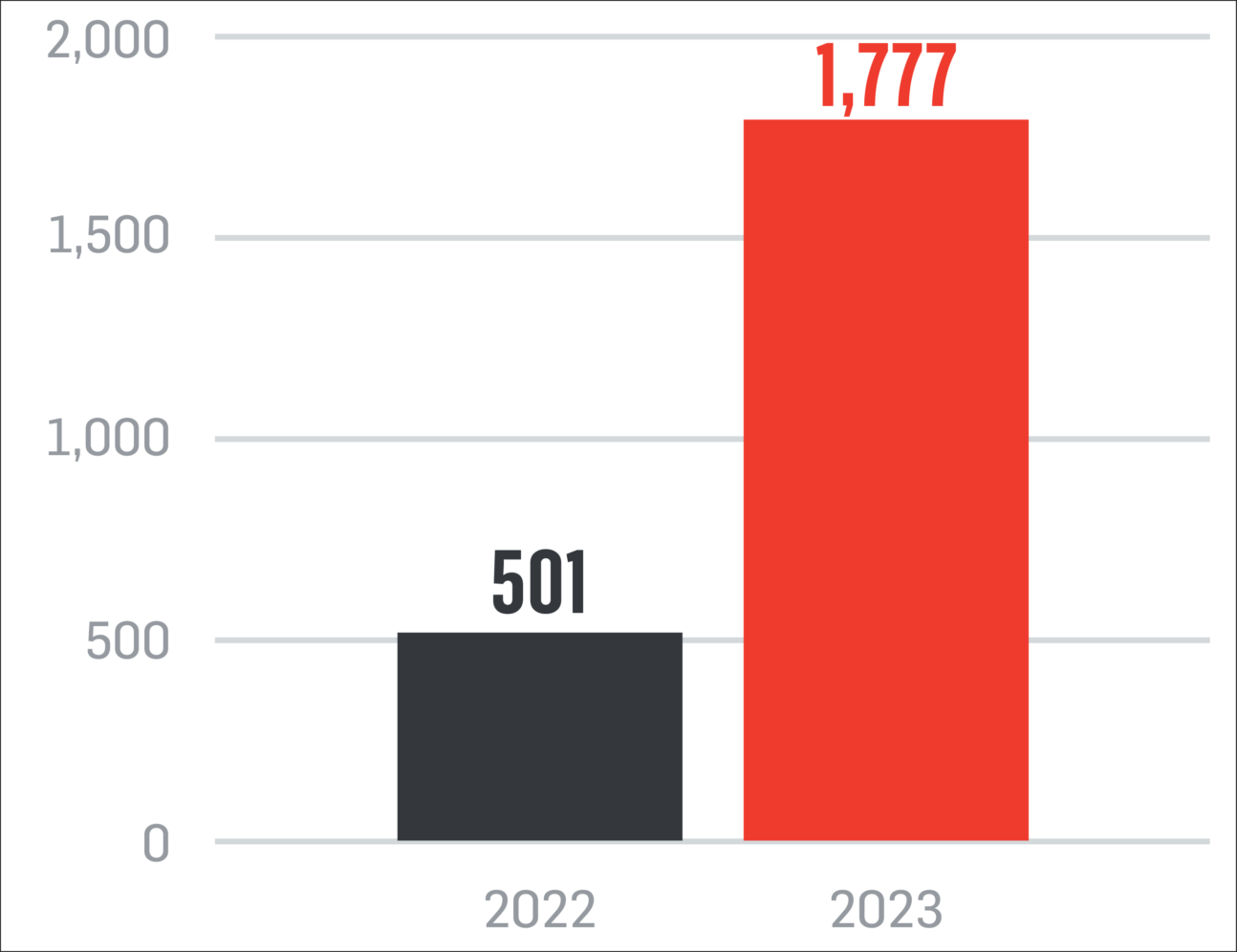 Bar chart showing increase in purchases from 501 in 2022 to 1,777 in 2023