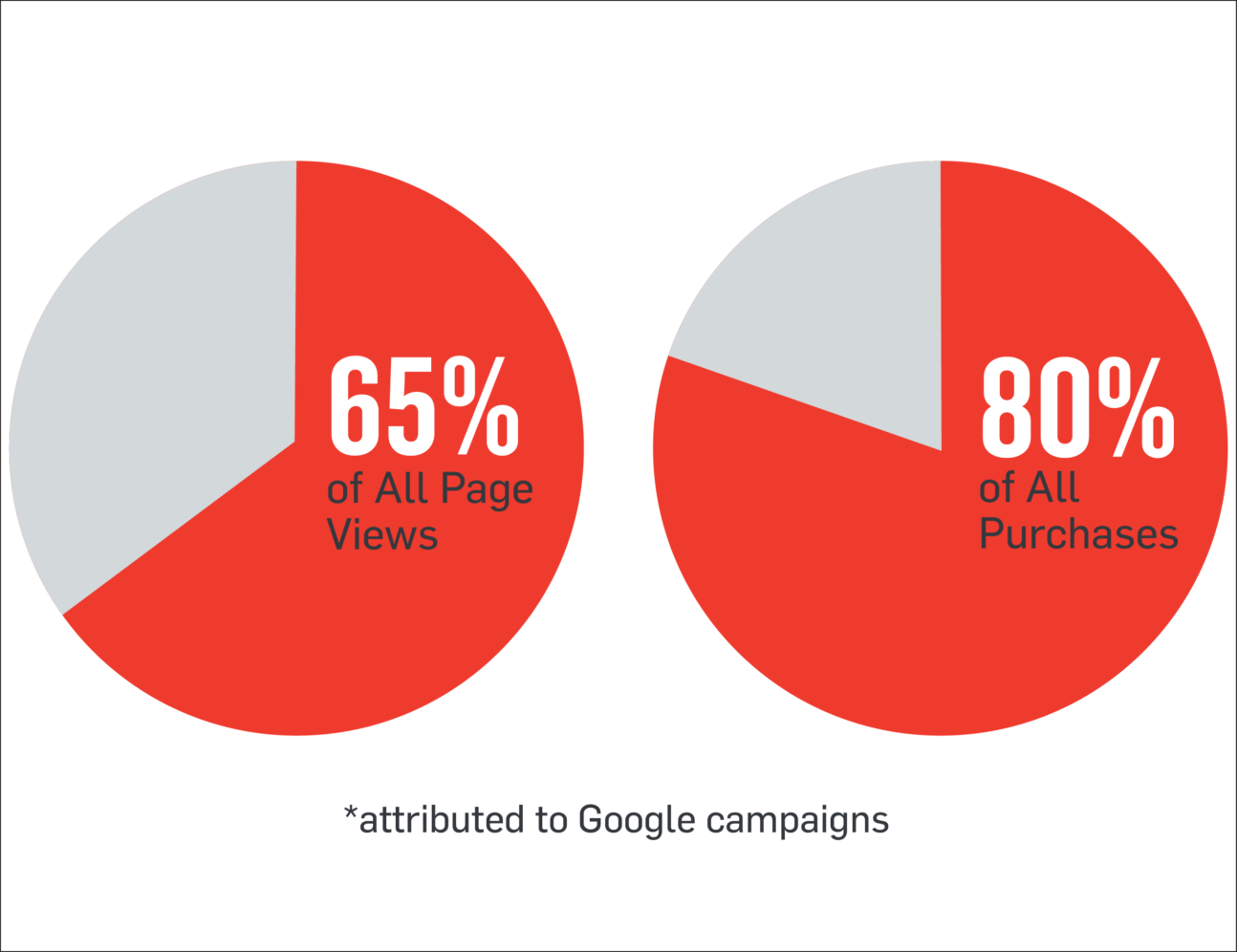 Pie charts showing 65% of all page views and 80% of all purchases attributed to Google campaigns