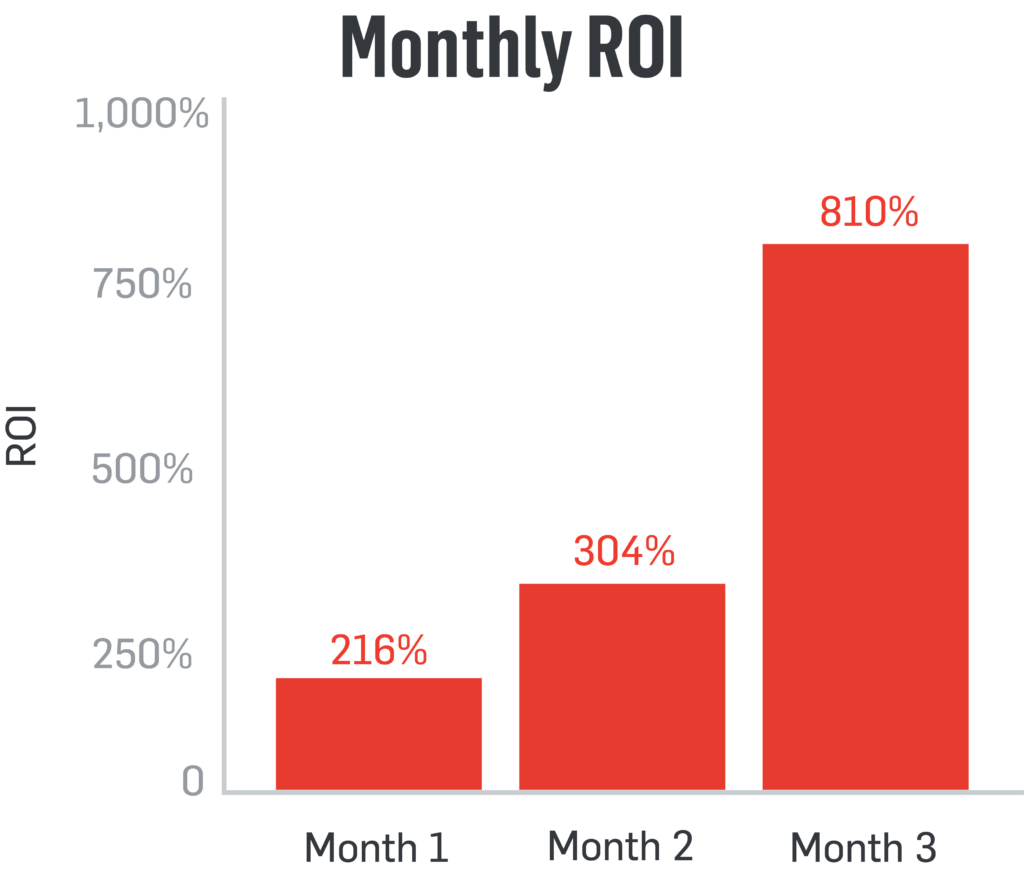Bar chart showing monthly ROI increase from 216% in Month 1, to 304% in Month 2, and 810% in Month 3