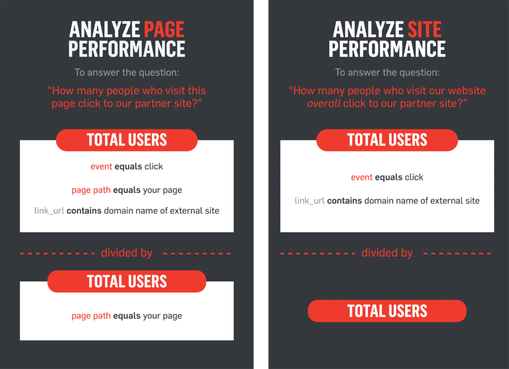 To analyze site performance, the formula is: Total users where event equals click and link_url contains domain name of external site divided by total users. To analyze page performance, the formula is: total users where event equals click and link_url contains domain name of external site, and page path equals your page divided by the total users where page path = your page.