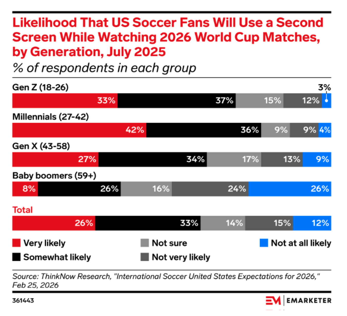 Data from Emarketer showing the likelihood of different generations using a second screen during the 2026 World Cup