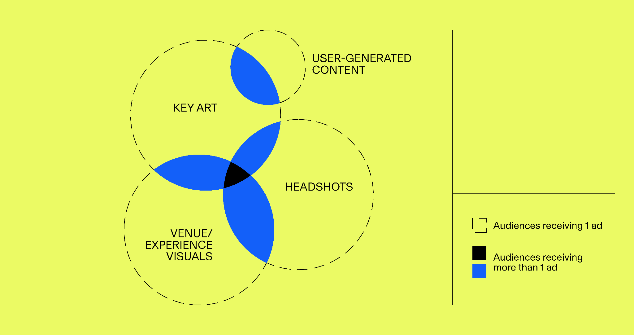 Creative Is the New Targeting Venn Diagram